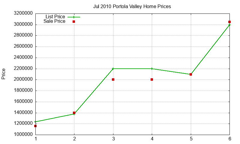Portola Valley Homes Just Sold 2010-07