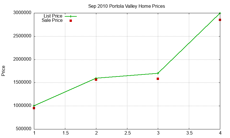 Portola Valley Homes Just Sold 2010-09