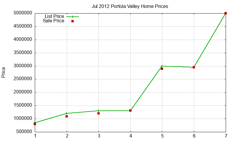 Portola Valley Homes Just Sold 2012-07 Portola Valley Homes Just Sold 2012-07