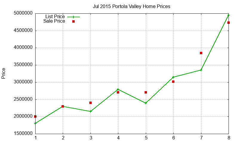 Portola Valley Homes Just Sold 2015-07
