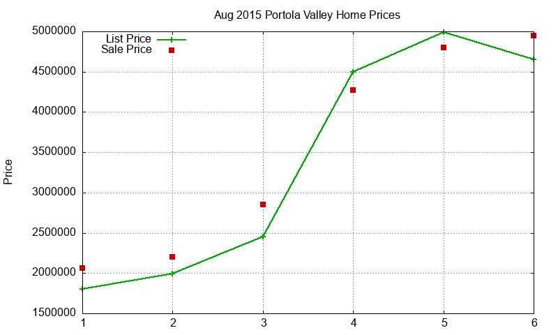 Portola Valley Homes Just Sold 2015-08