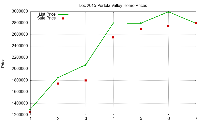 Portola Valley Homes Just Sold 2015-12
