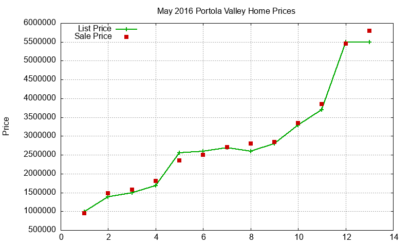 Portola Valley Homes Just Sold 2016-05