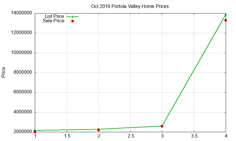 Portola Valley Homes Just Sold 2016-10