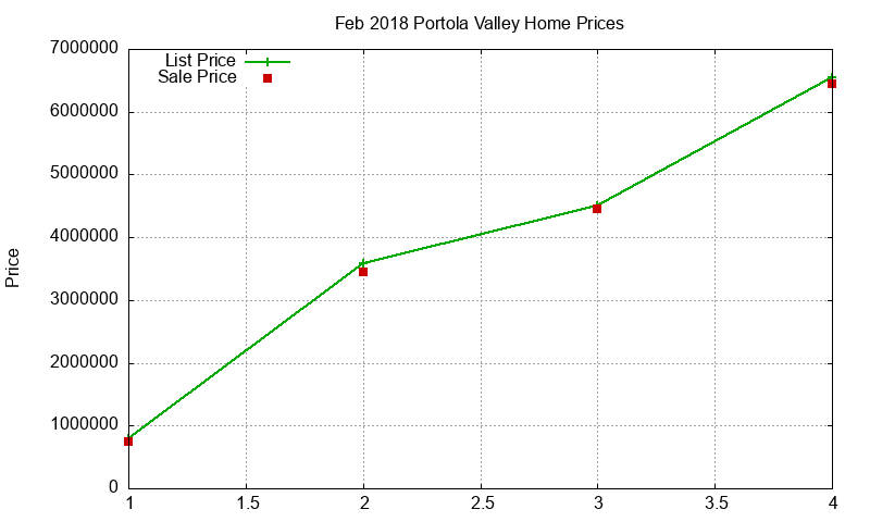 Portola Valley Homes Just Sold 2018-02