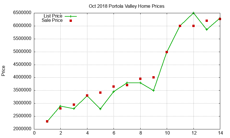 Portola Valley Homes Just Sold 2018-10