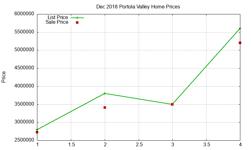Portola Valley Homes Just Sold 2018-12