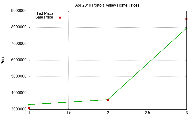 Portola Valley Homes Just Sold 2019-04