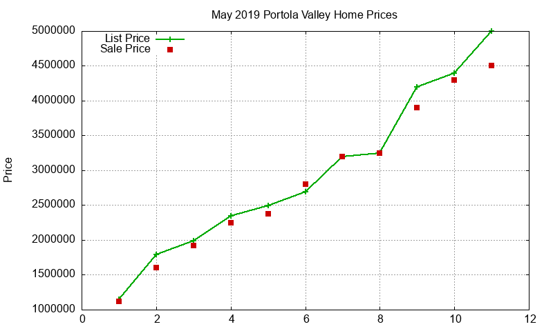 Portola Valley Homes Just Sold 2019-05