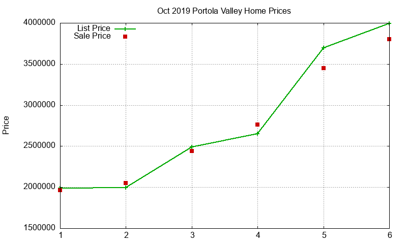 Portola Valley Homes Just Sold 2019-10