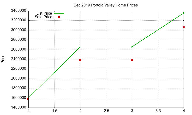 Portola Valley Homes Just Sold 2019-12