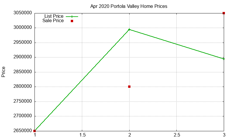 Portola Valley Homes Just Sold 2020-04