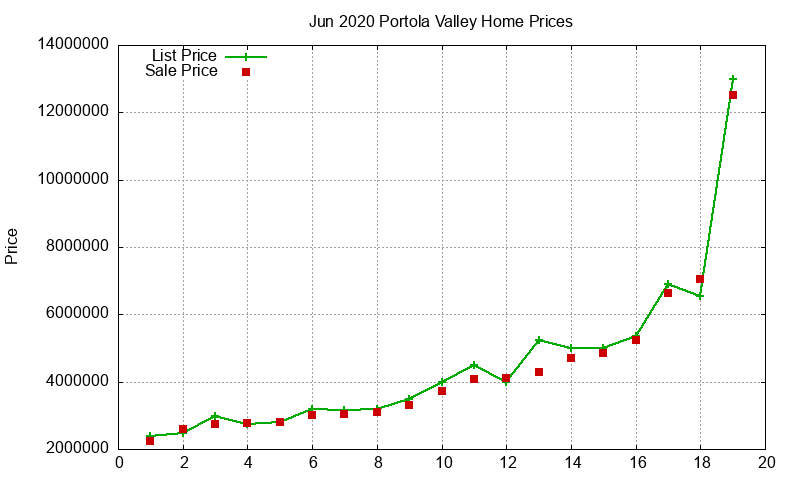 Portola Valley Homes Just Sold 2020-06