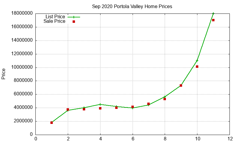 Portola Valley Homes Just Sold 2020-09