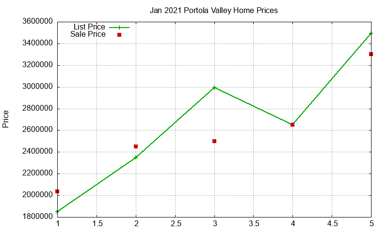 Portola Valley Homes Just Sold 2021-01
