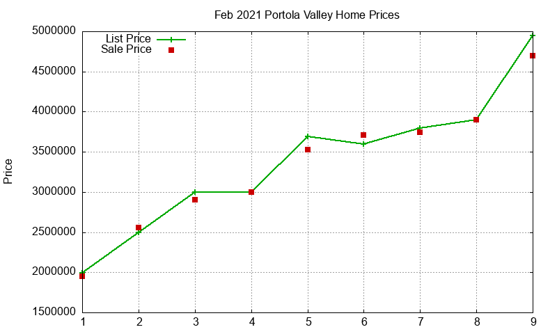 Portola Valley Homes Just Sold 2021-02