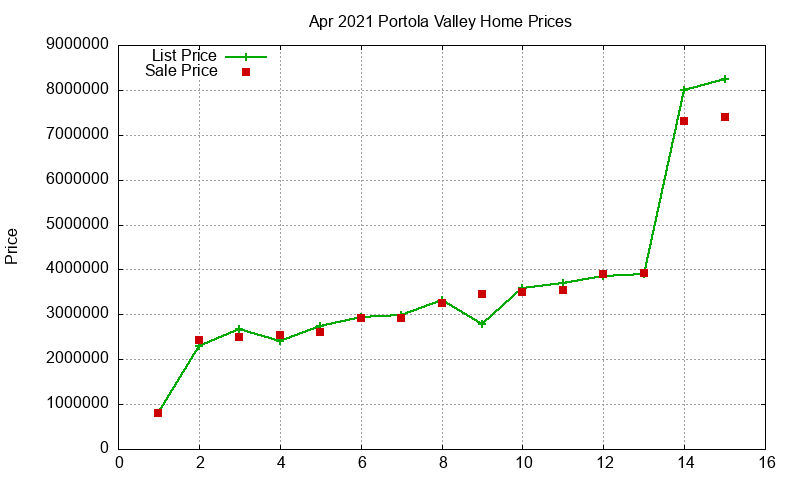 Portola Valley Homes Just Sold 2021-04