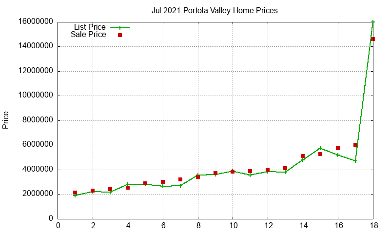 Portola Valley Homes Just Sold 2021-07
