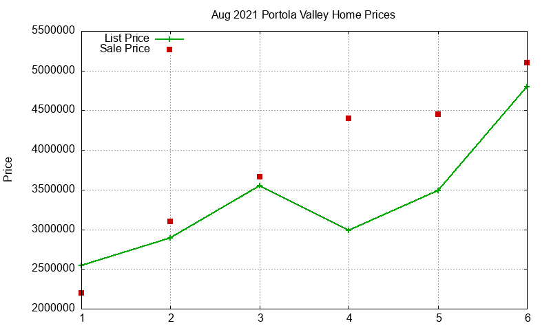 Portola Valley Homes Just Sold 2021-08
