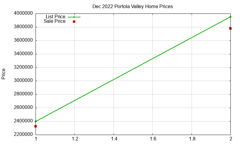 Portola Valley Homes Just Sold 2022-12 Portola Valley Homes Just Sold 2022-12