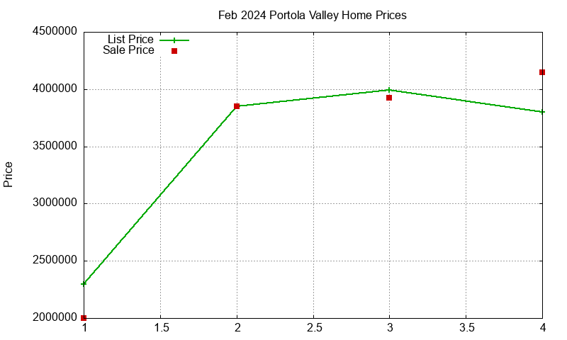 Portola Valley Homes Just Sold 2024-02