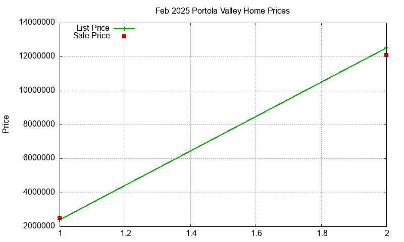 Portola Valley Homes Just Sold 2025-02 Portola Valley Homes Just Sold 2025-02