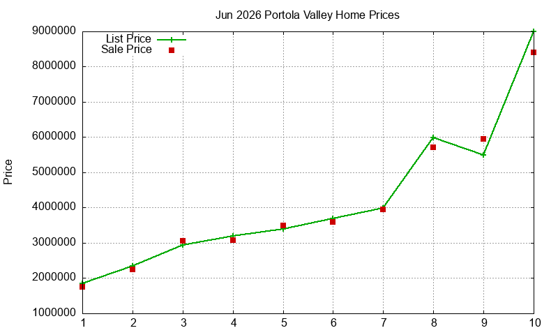 Portola Valley Homes Just Sold 2026-06 Portola Valley Homes Just Sold 2026-06