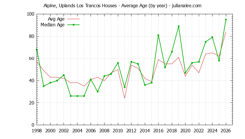 Graph of the Yearly Average Age of Alpine, Uplands Los Trancos Houses Sold