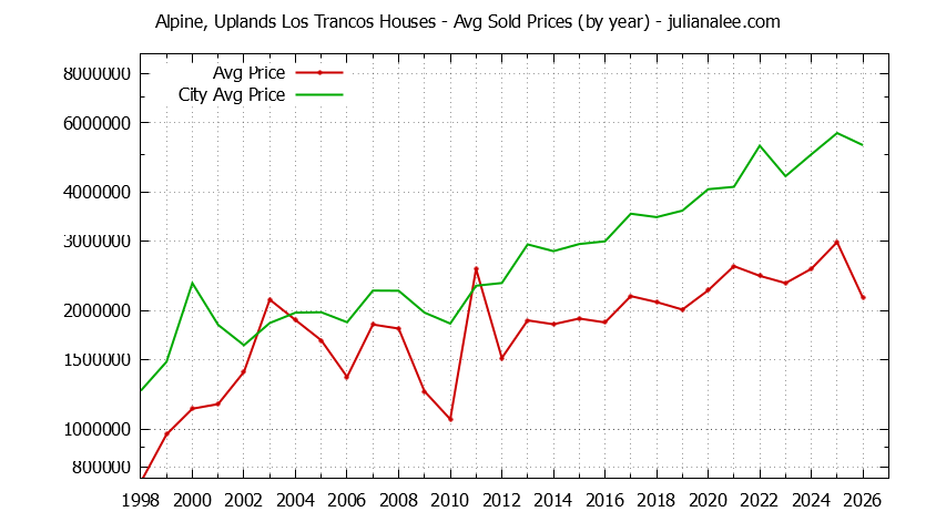 Yearly Average Price of a Alpine, Uplands Los Trancos Home
