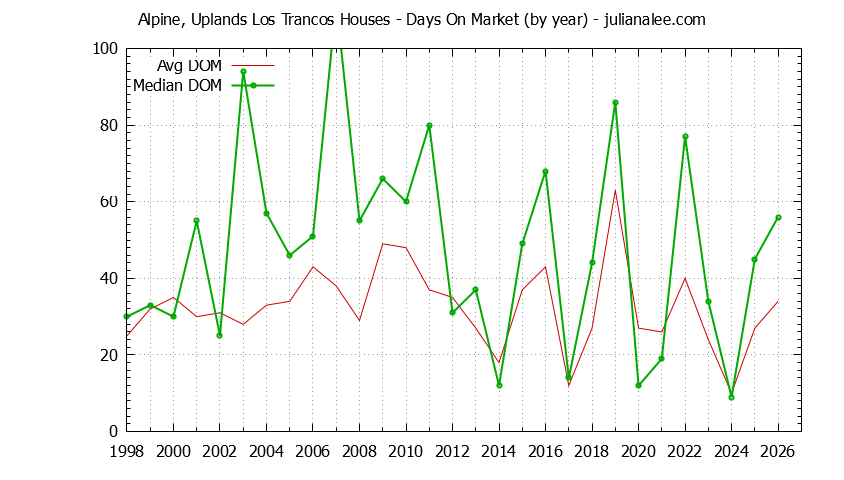 Graph of the Yearly Average Days On Market for Alpine, Uplands Los Trancos Houses Sold