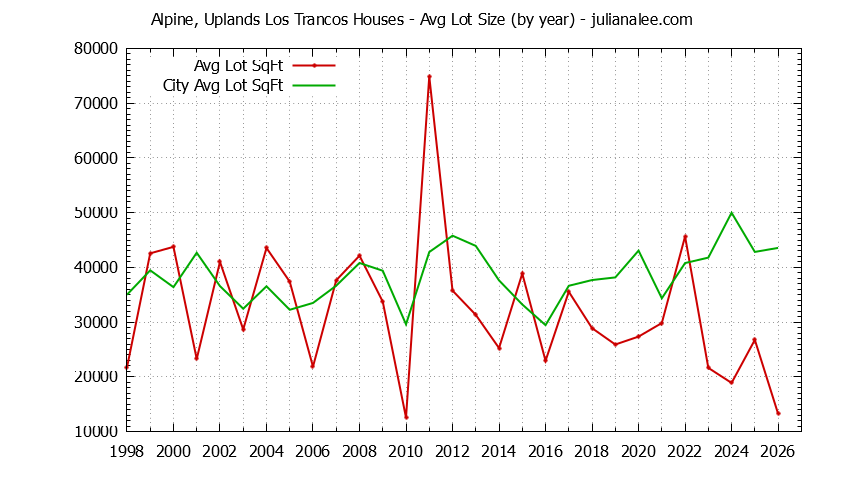 Graph of the Yearly Average Lot Size of Alpine, Uplands Los Trancos vs. Portola Valley Houses Sold