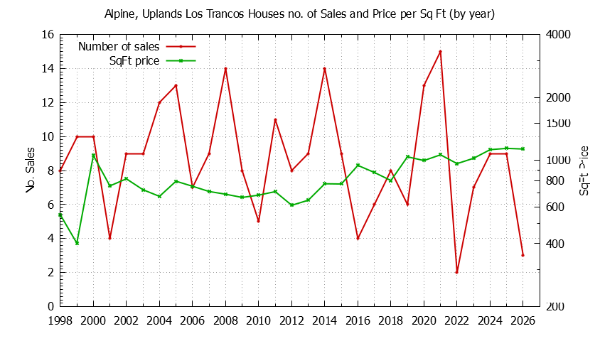 Graph of the Yearly Number vs. Price Per SqFt for Alpine, Uplands Los Trancos Houes Sold
