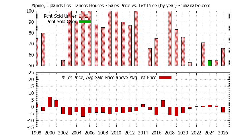 Graph of the Yearly Average Sales Price vs. List Price for Alpine, Uplands Los Trancos Houses