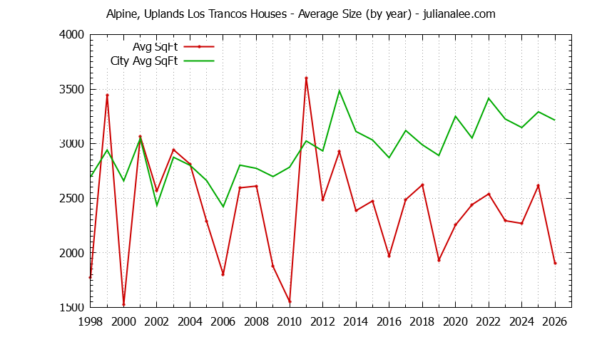 Graph of the Yearly Average Size of Alpine, Uplands Los Trancos vs. Portola Valley Houses Sold