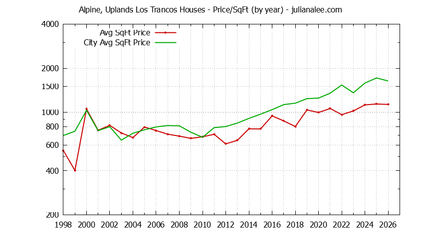 Graph of the Yearly Average Price Per Square Foot for Alpine, Uplands Los Trancos & Portola Valley Homes