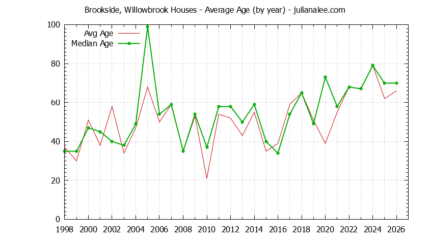 Yearly Average Age of Brookside, Willowbrook Houses Sold Graph of the Yearly Average Age of Brookside, Willowbrook Houses Sold