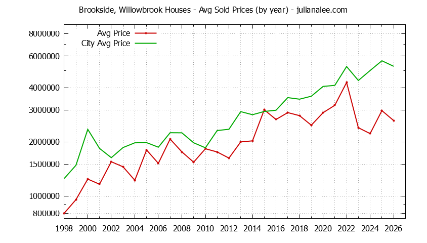 Yearly Average Price of a Brookside, Willowbrook Home Yearly Average Price of a Brookside, Willowbrook Home