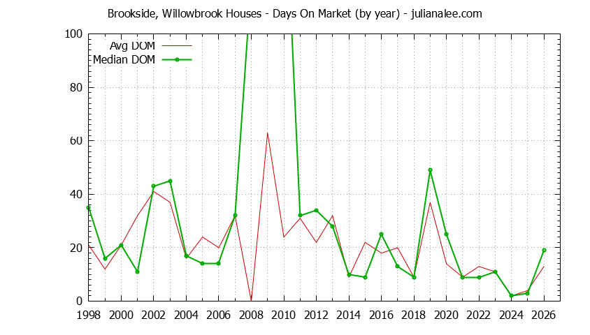 Yearly Average Days On Market for Brookside, Willowbrook Houses Sold Graph of the Yearly Average Days On Market for Brookside, Willowbrook Houses Sold
