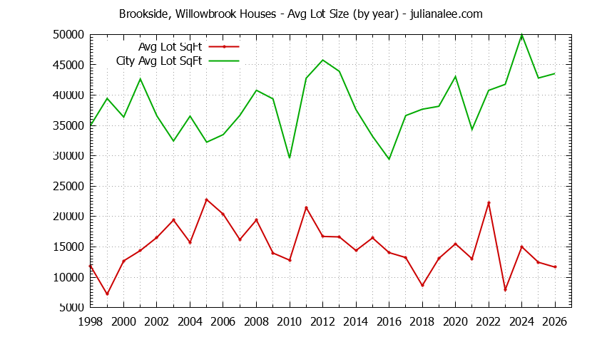 Yearly Average Lot Size of Brookside, Willowbrook vs. Portola Valley Houses Sold Graph of the Yearly Average Lot Size of Brookside, Willowbrook vs. Portola Valley Houses Sold