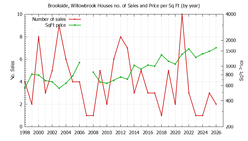 Yearly Number vs. Price Per SqFt for Brookside, Willowbrook Houses Sold Graph of the Yearly Number vs. Price Per SqFt for Brookside, Willowbrook Houes Sold