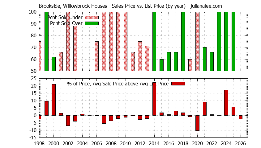 Yearly Average Sales Price vs. List Price for Brookside, Willowbrook Houses Graph of the Yearly Average Sales Price vs. List Price for Brookside, Willowbrook Houses