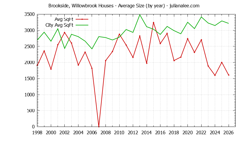 Yearly Average Size of Brookside, Willowbrook vs. Portola Valley Houses Sold Graph of the Yearly Average Size of Brookside, Willowbrook vs. Portola Valley Houses Sold