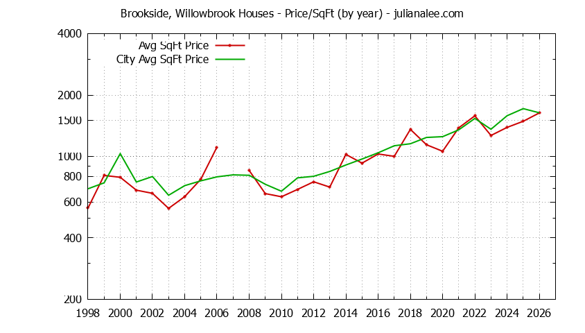 Yearly Average Price Per Square Foot for Brookside, Willowbrook & Portola Valley Houses Sold Graph of the Yearly Average Price Per Square Foot for Brookside, Willowbrook & Portola Valley Homes