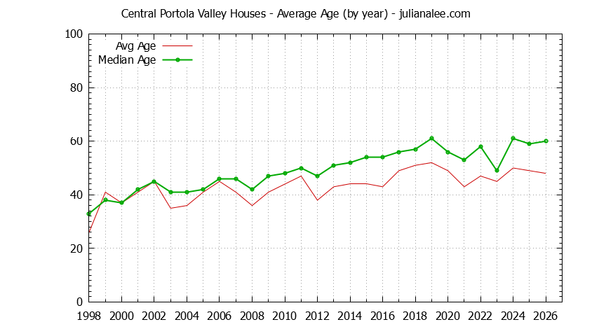 Graph of the Yearly Average Age of Central Portola Valley Houses Sold