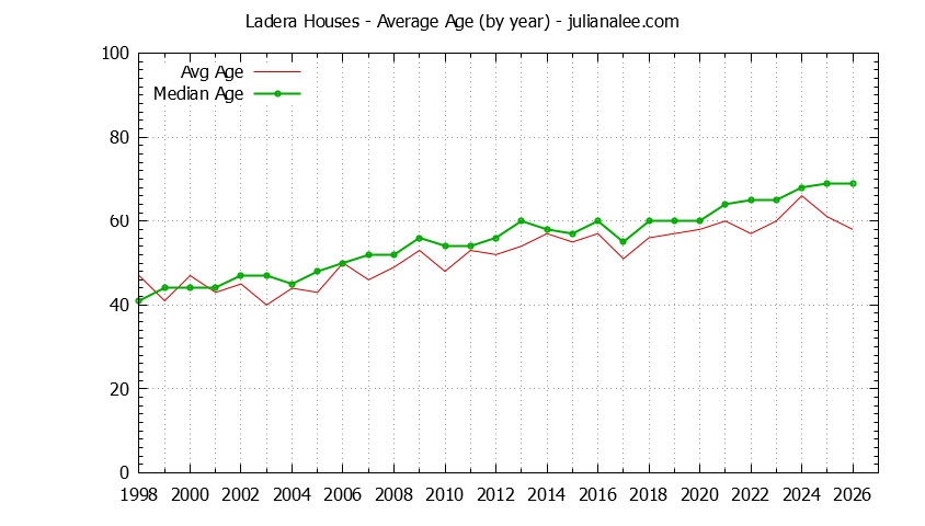 Yearly Average Age of Ladera Houses Sold Graph of the Yearly Average Age of Ladera Houses Sold