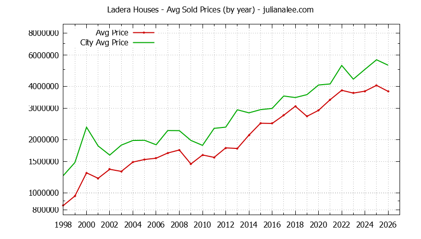 Yearly Average Price of a Ladera Home Yearly Average Price of a Ladera Home