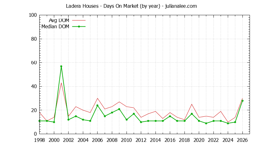 Yearly Average Days On Market for Ladera Houses Sold Graph of the Yearly Average Days On Market for Ladera Houses Sold