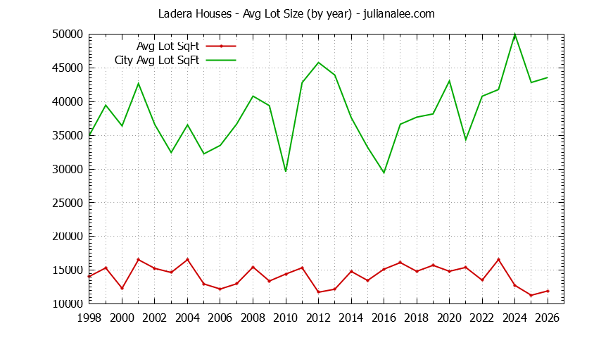 Yearly Average Lot Size of Ladera vs. Portola Valley Houses Sold Graph of the Yearly Average Lot Size of Ladera vs. Portola Valley Houses Sold