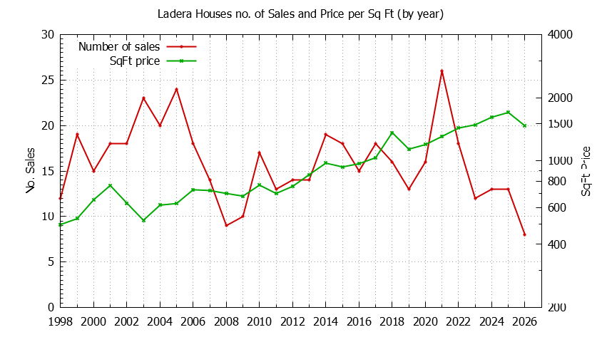 Yearly Number vs. Price Per SqFt for Ladera Houses Sold Graph of the Yearly Number vs. Price Per SqFt for Ladera Houes Sold