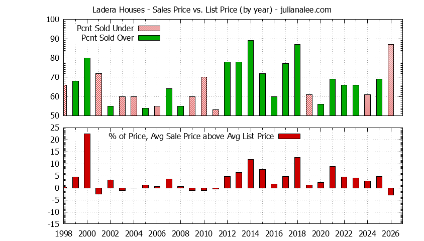 Yearly Average Sales Price vs. List Price for Ladera Houses Graph of the Yearly Average Sales Price vs. List Price for Ladera Houses